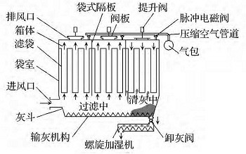 气箱脉冲袋式除尘器结构