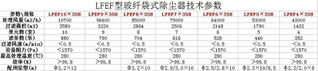 LFEF型玻纤袋式除尘器性能参数