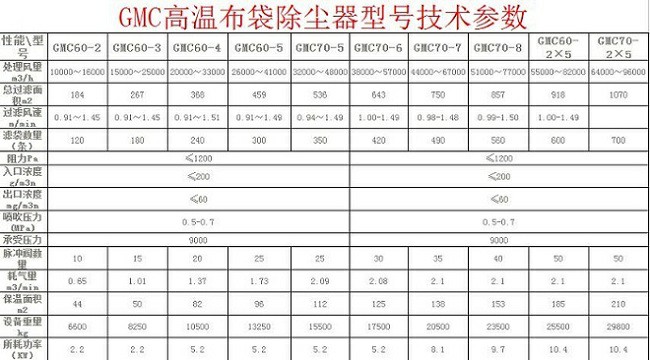 GMC高温布袋除尘器型号技术参数